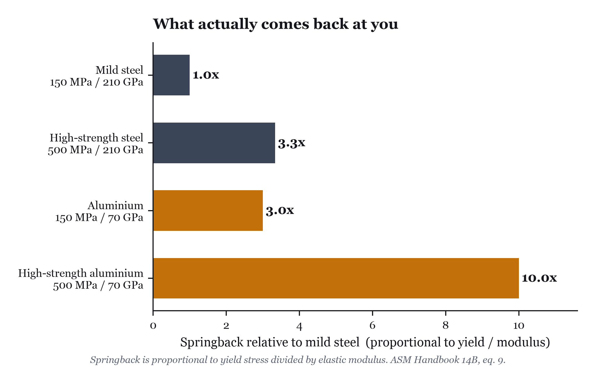 Relative to mild steel. High-strength aluminium returns ten times as far.