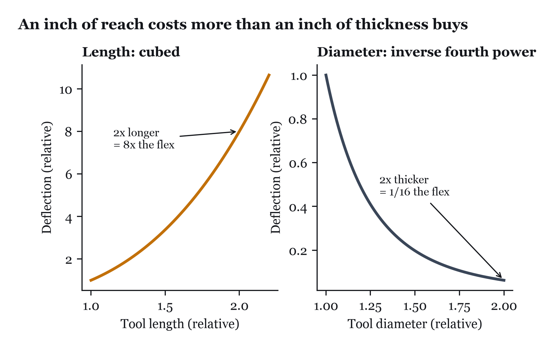 Why reach is expensive and thickness is cheap.