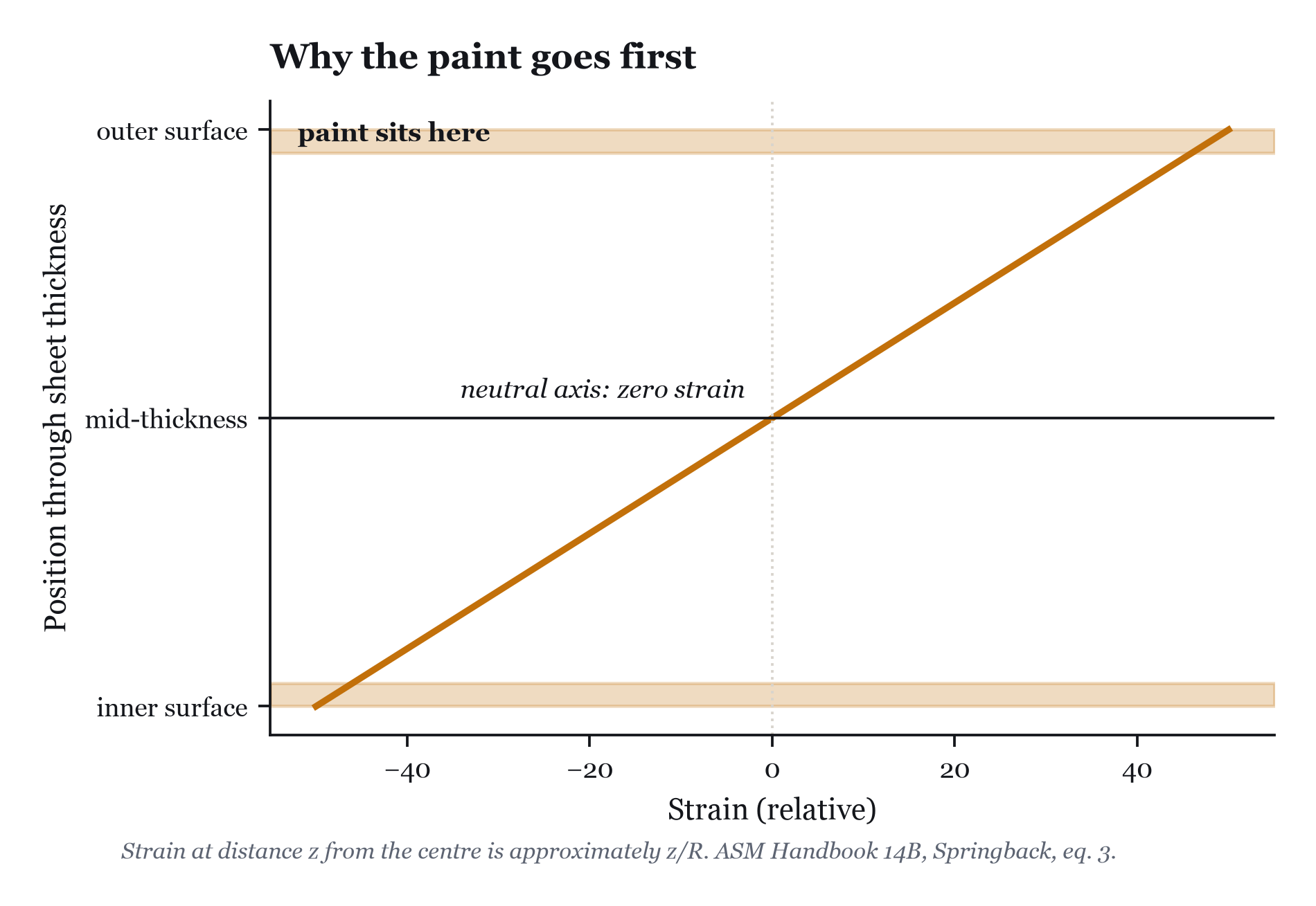 The paint sits exactly where the metal is worked hardest.