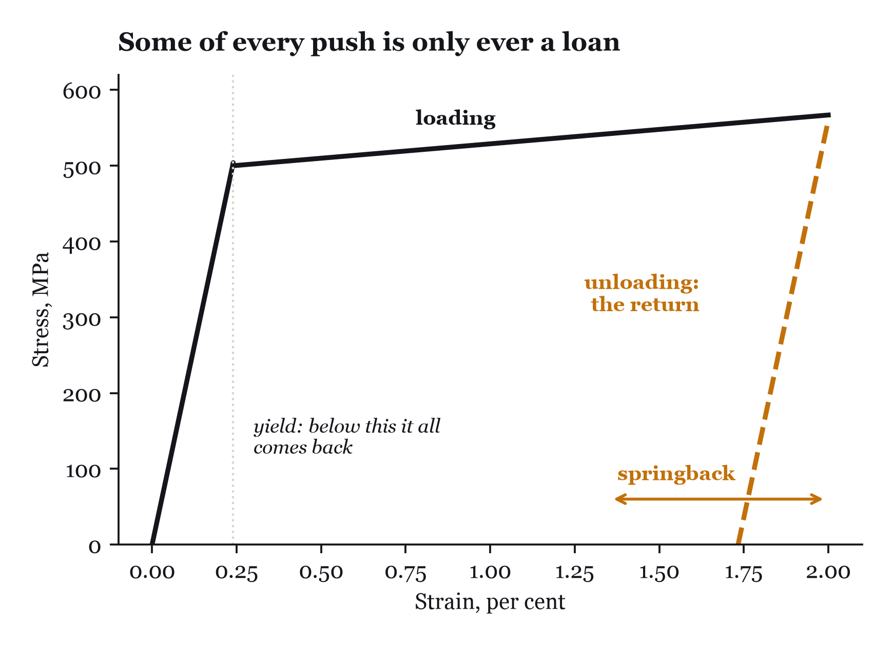 The unloading line does not return to where it began. The gap it leaves is all you keep.