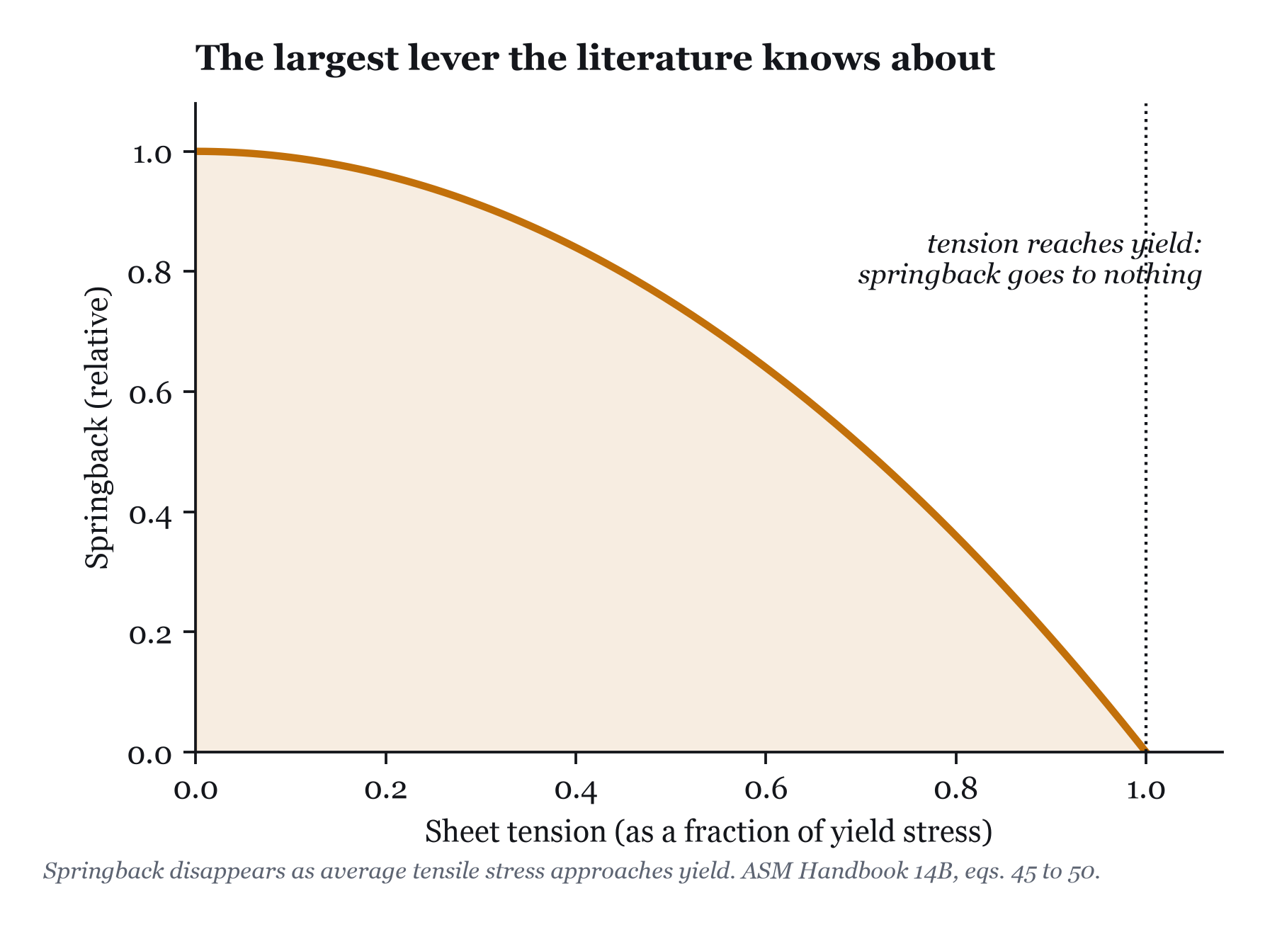 Tension suppresses springback, and at yield it removes it.