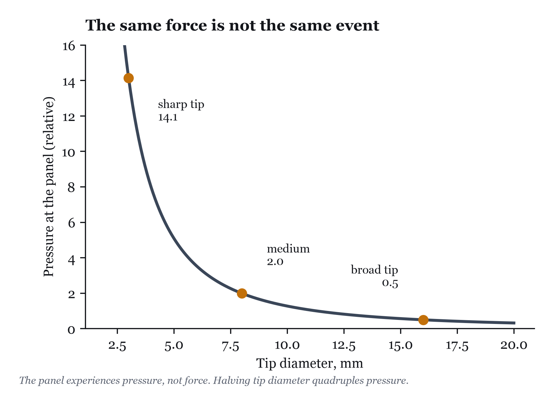 The panel experiences pressure, not force.
