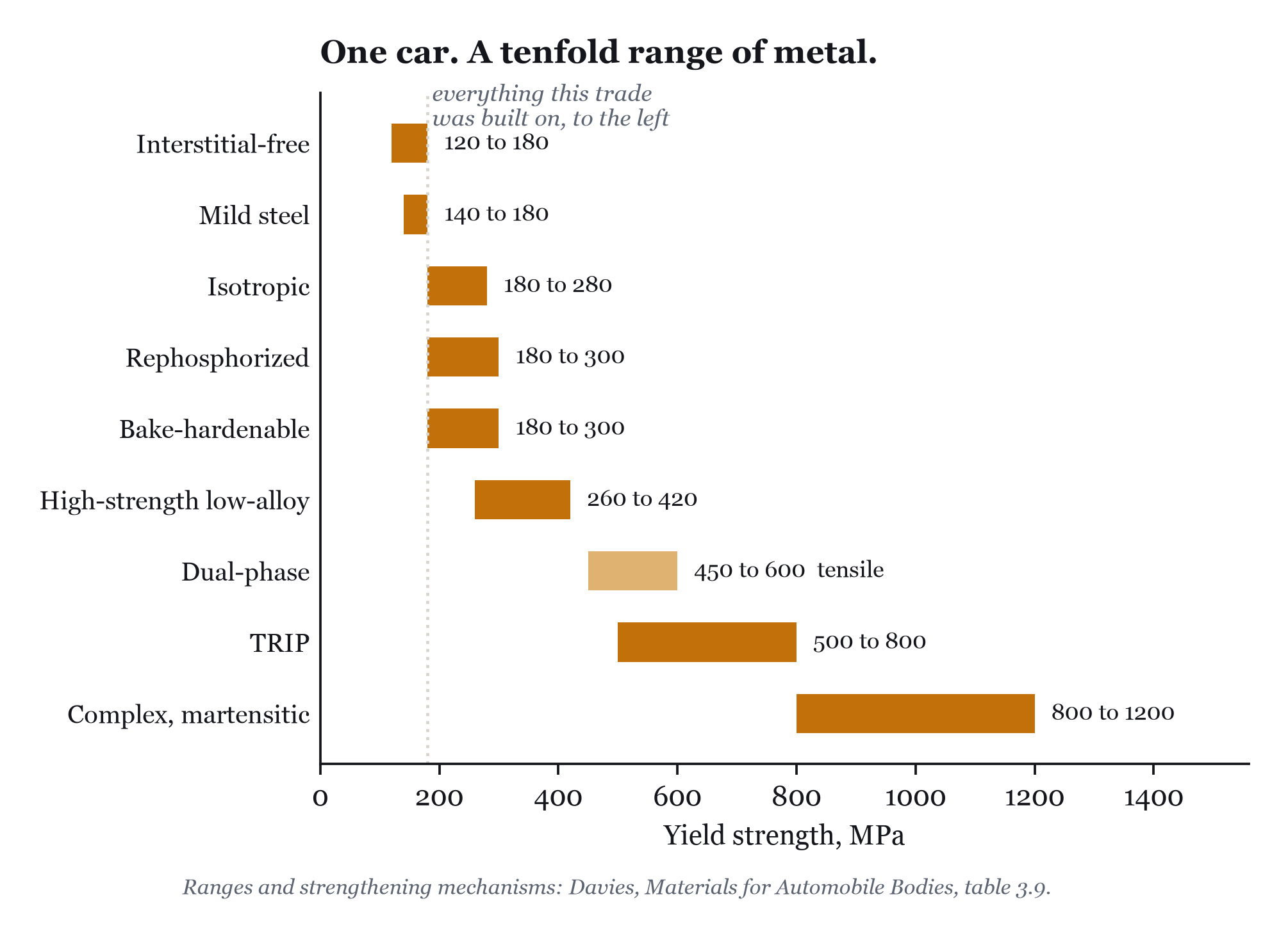 The steel families named above, to scale. Dual-phase is shown lighter because its published figure is tensile, not yield.