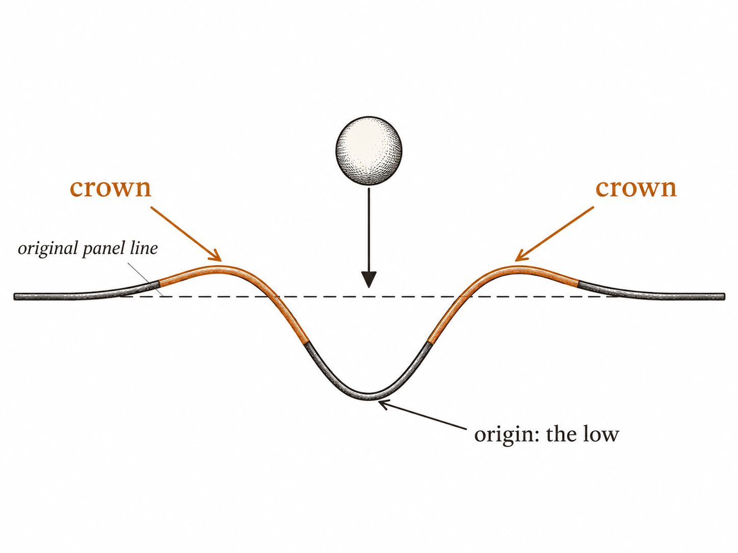 Crown is displacement made visible.