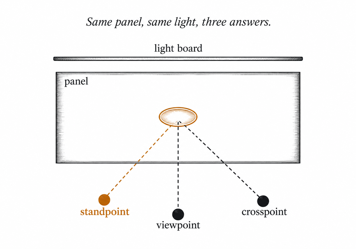 Standpoint, crosspoint, viewpoint.