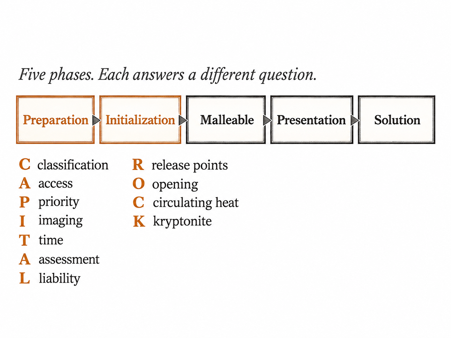 The five phases, and the two mnemonics beneath them.