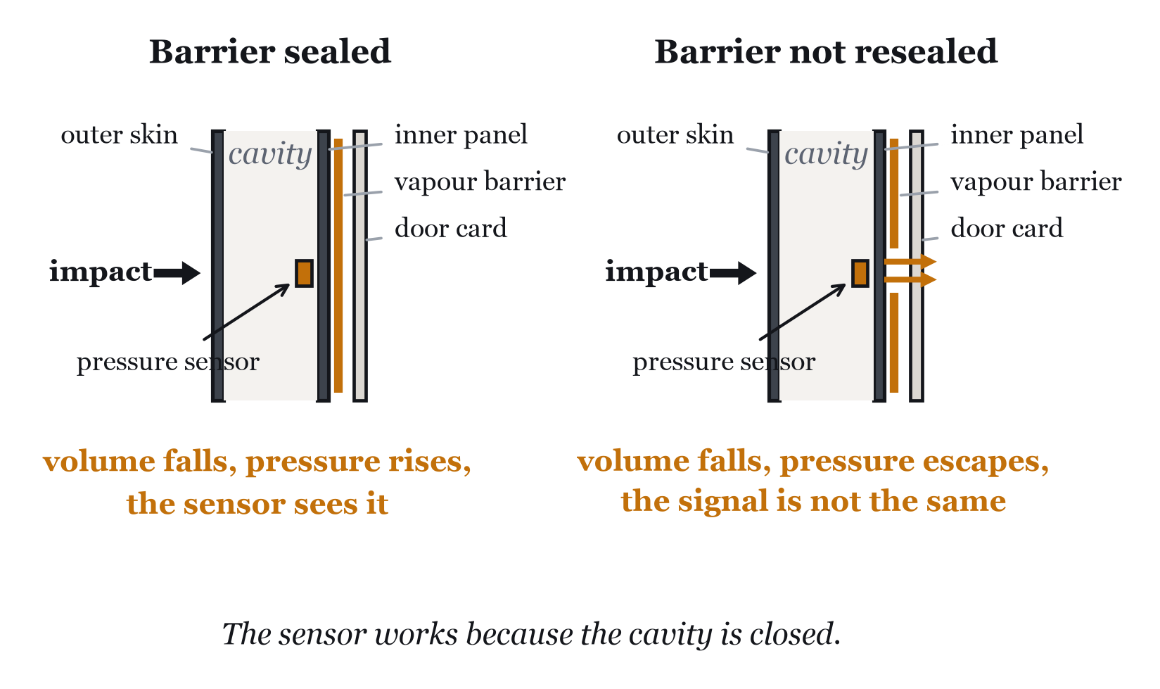 The vapour barrier is not weather protection. On some cars it is part of the sensing system.