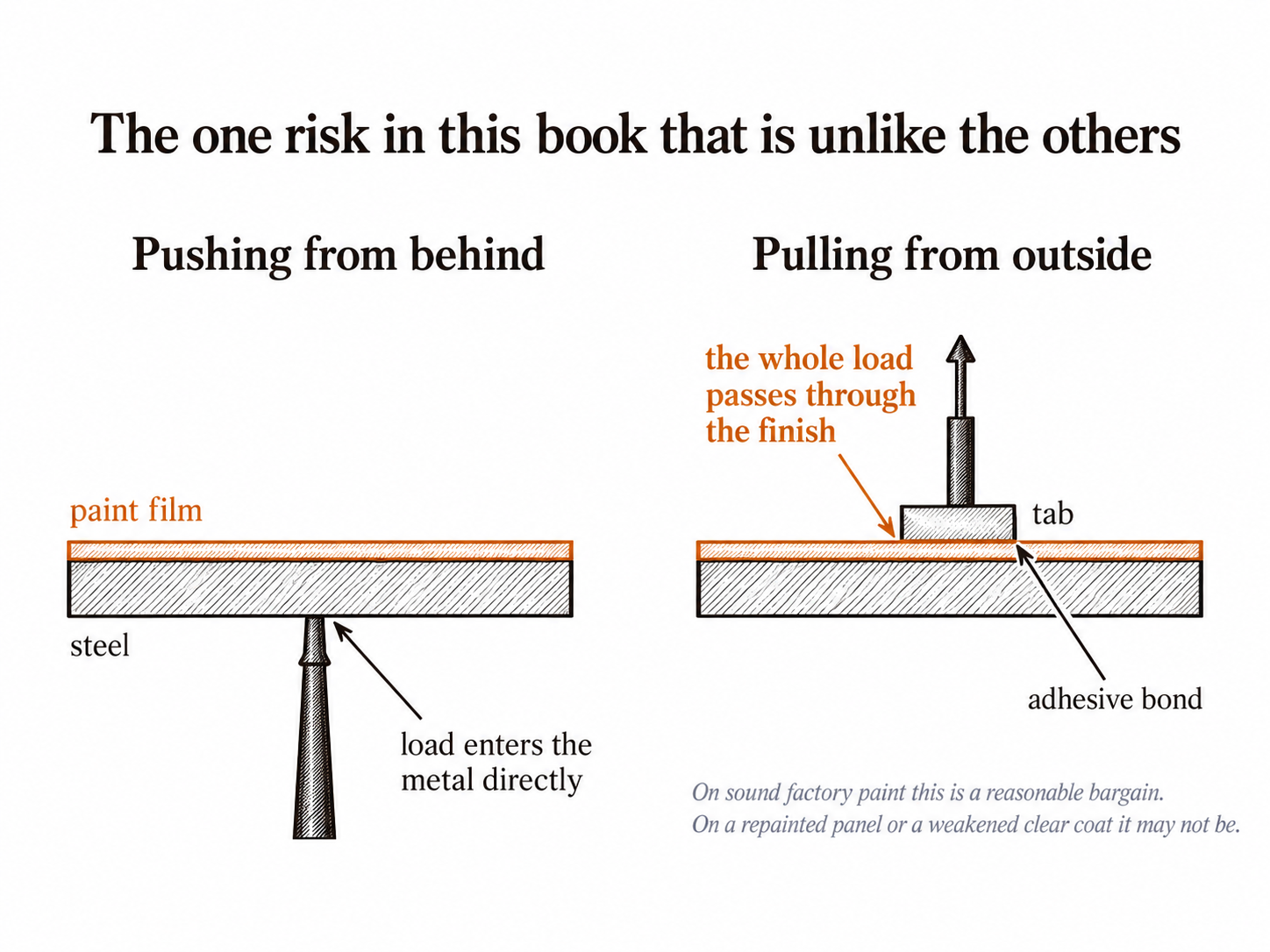 Pushing puts the load into the metal. Pulling puts it through the finish.