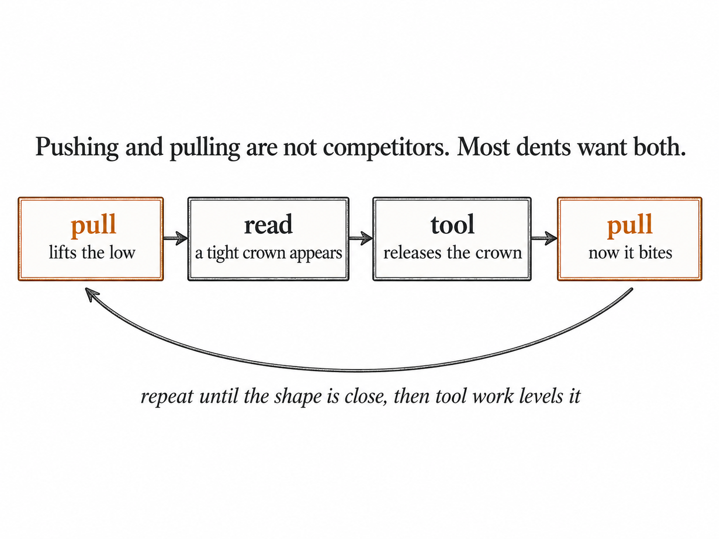 Pull, read, tool, pull again, and keep going until the shape is close.
