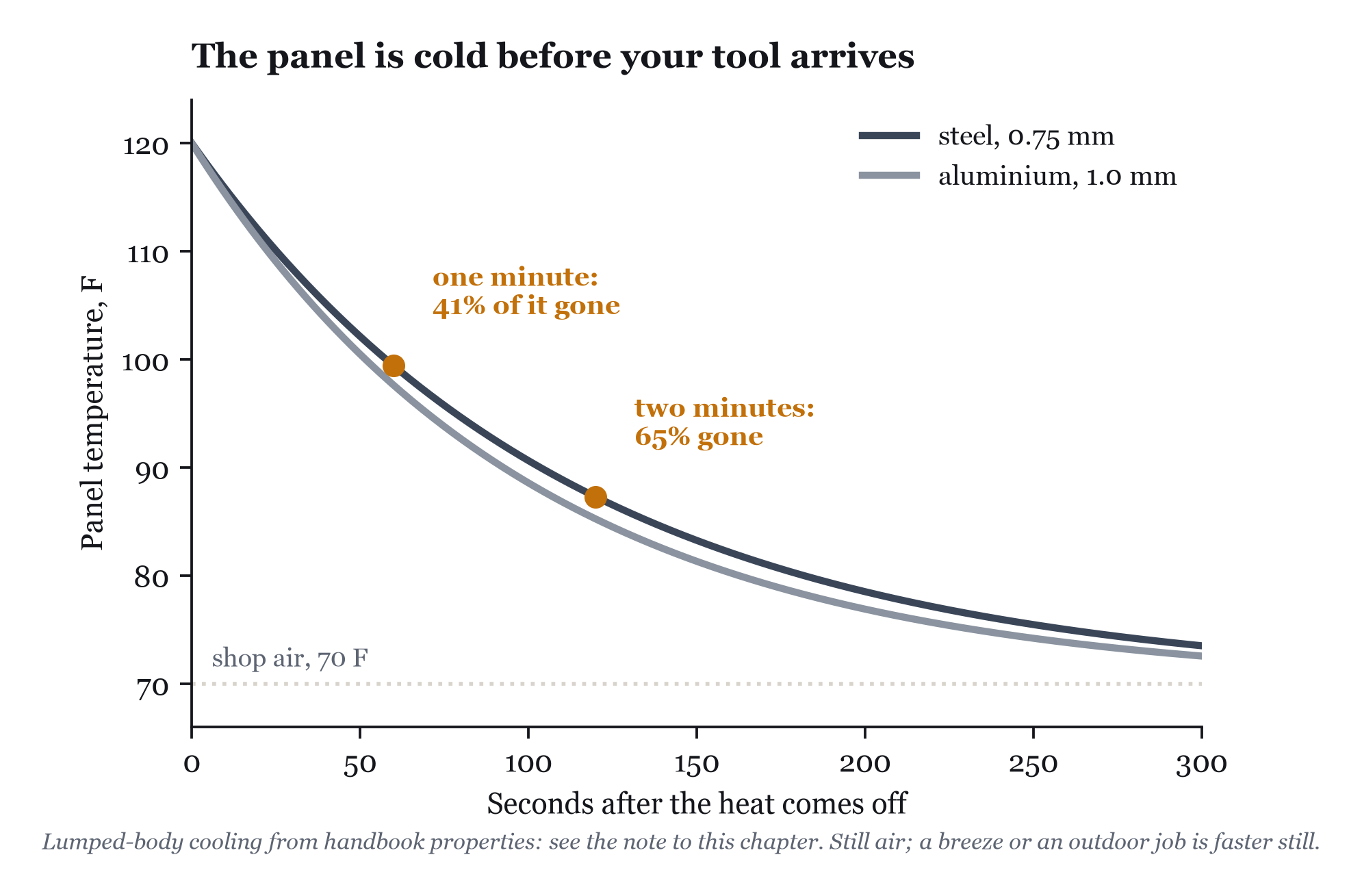 Two thirds of the heat is gone inside two minutes, which is less time than it takes to get a rod behind the panel.