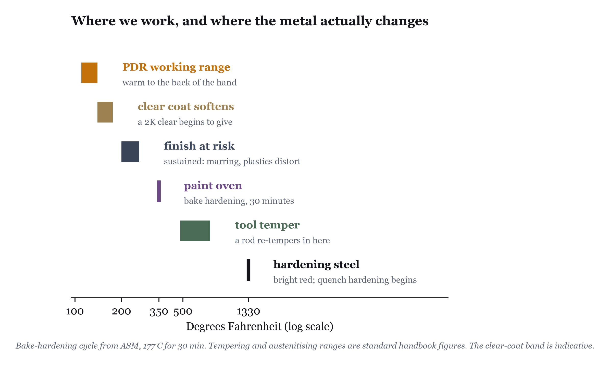 Our whole working band sits a third of the way to the paint oven and a tenth of the way to the forge.