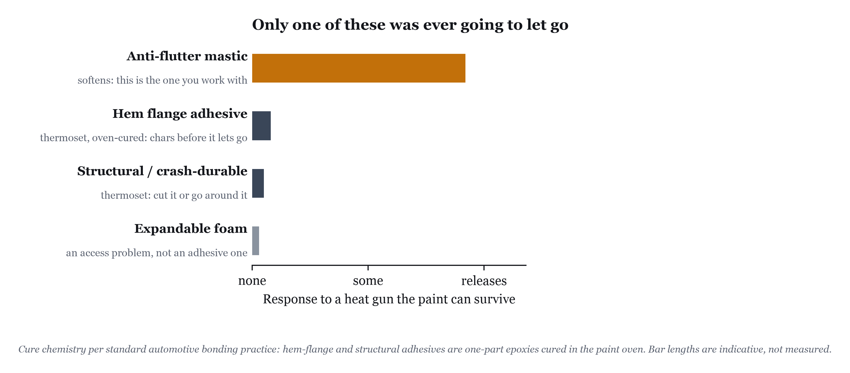 Which bond answers to heat, and which three were never going to.