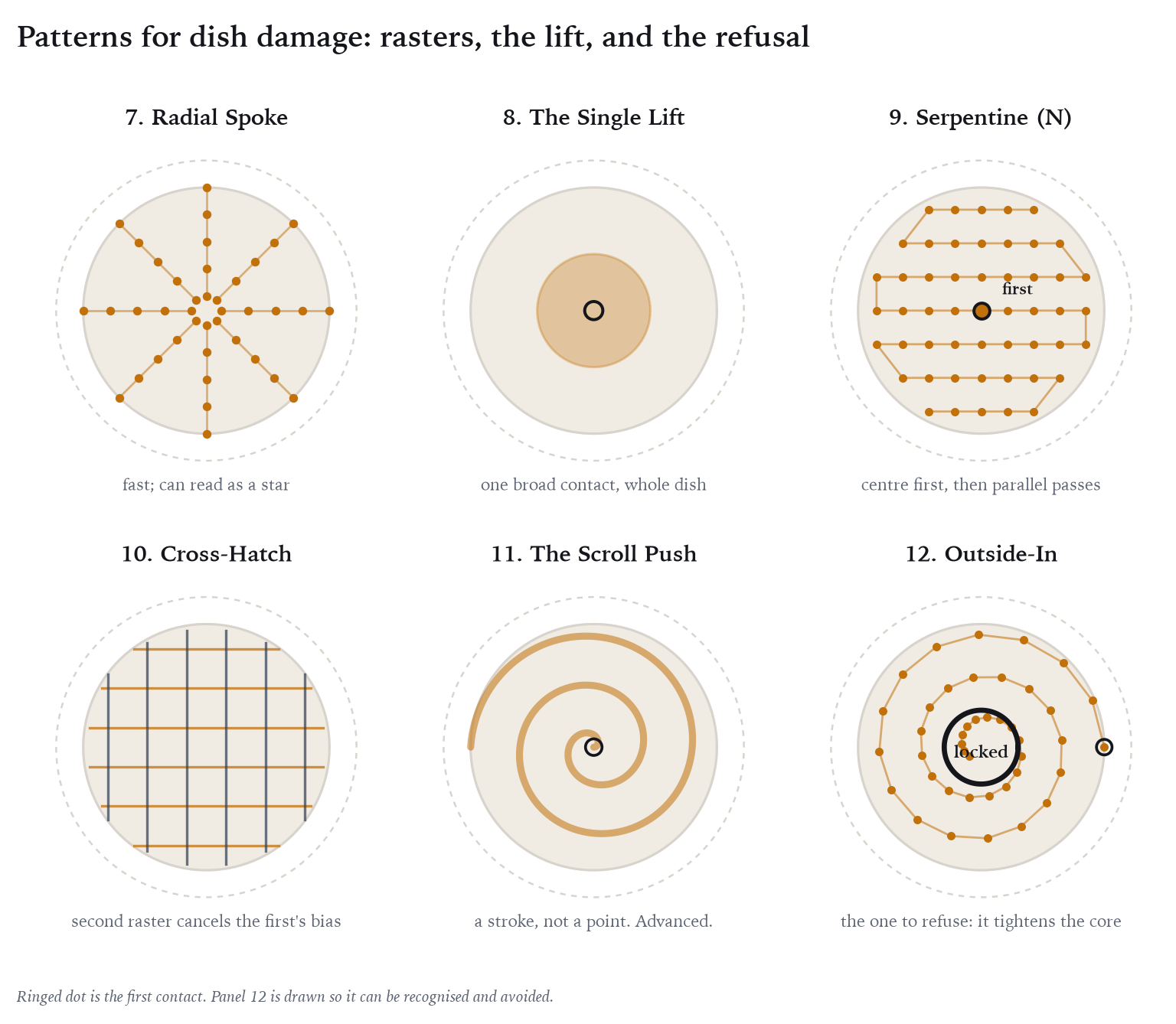 The rasters, the one-contact lift, and the pattern to refuse.