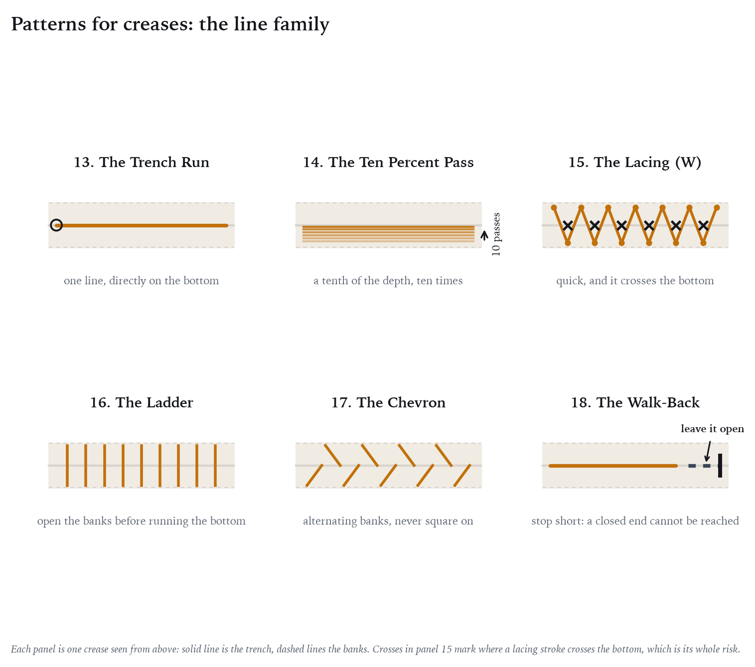 A crease is a path, and these are six ways of walking it.