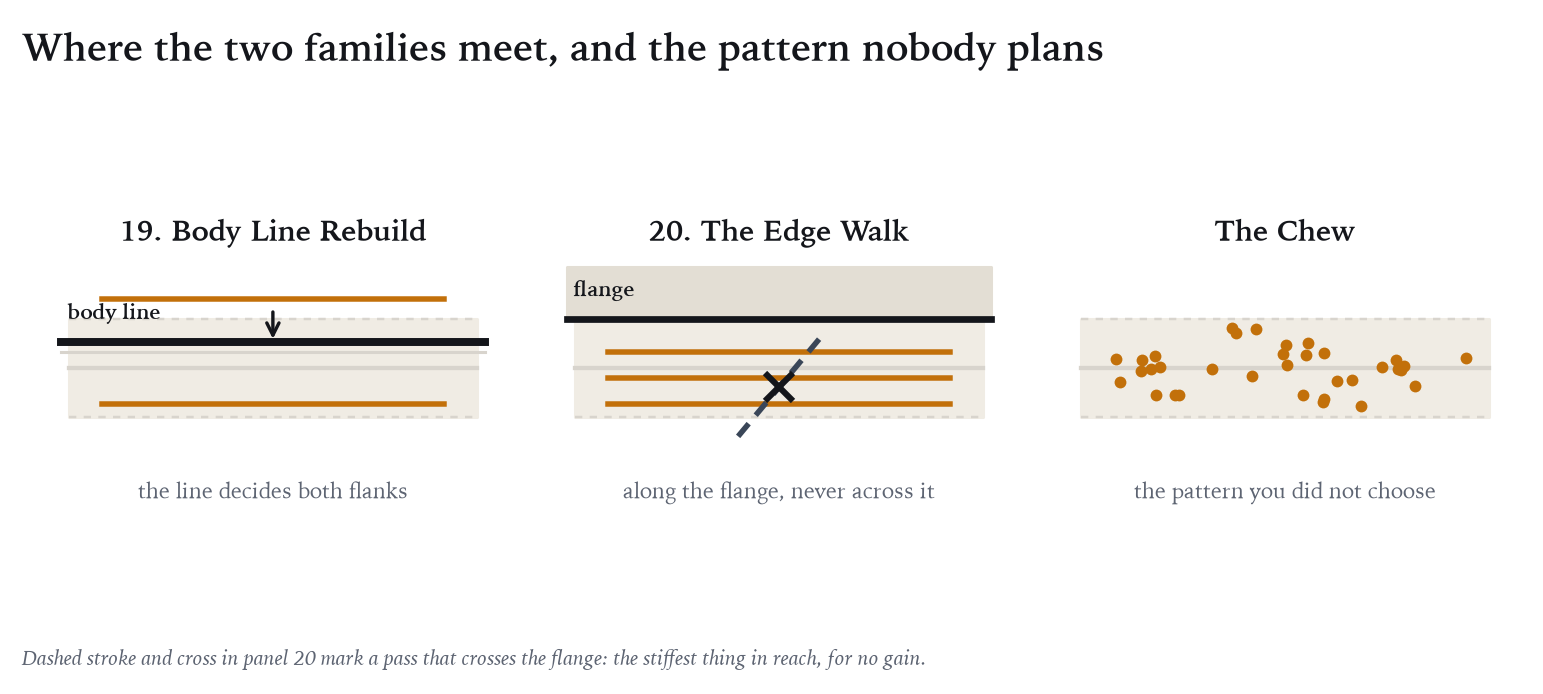 A body line governs both its flanks; a flange is worked along, never across.