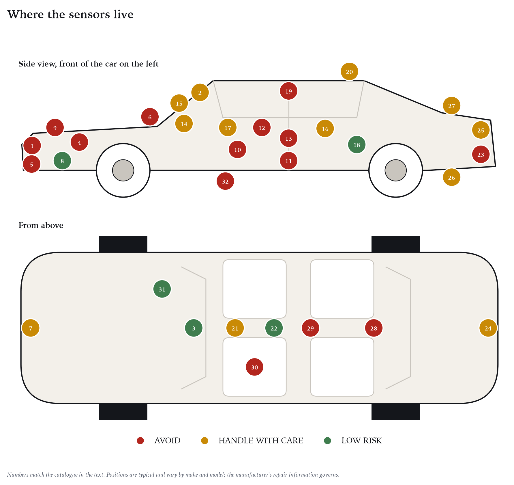 Thirty-two sensors, where they typically sit, coloured by how careful you need to be.