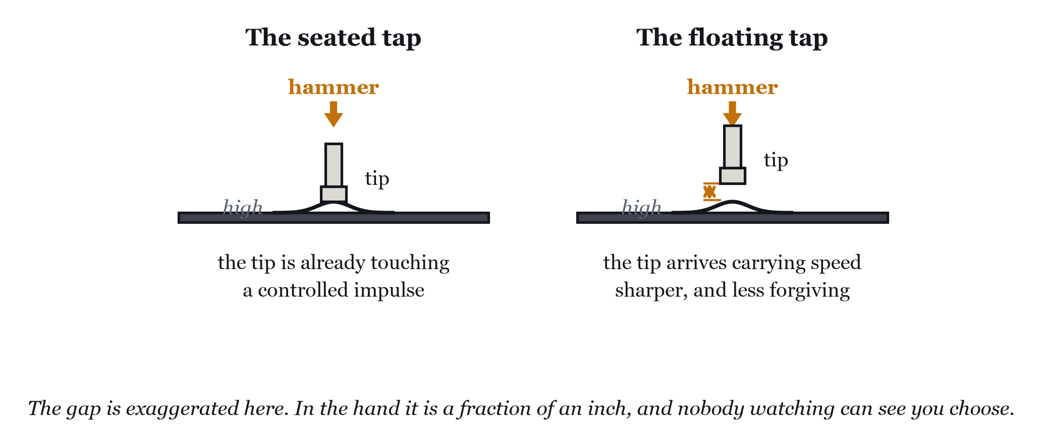 The gap is the whole difference, and it is a fraction of an inch.
