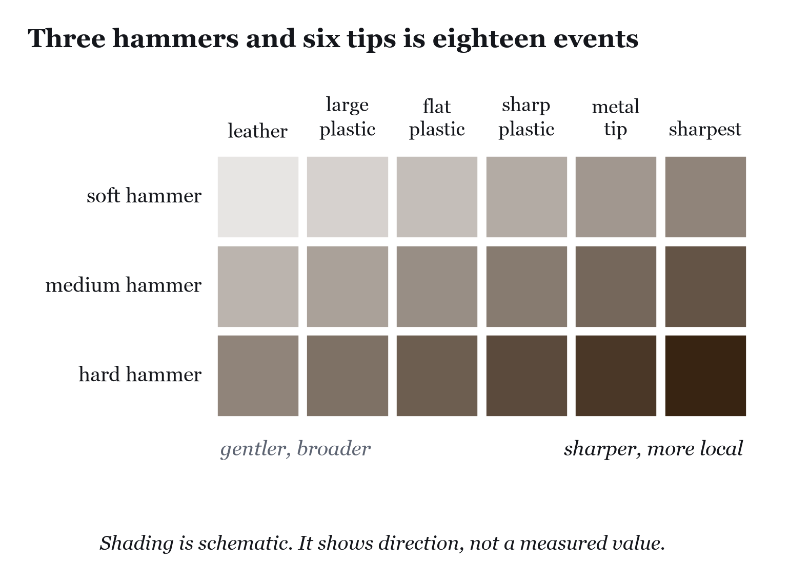 The tip and the hammer are one instrument. A man carrying one hammer has thrown away two thirds of his range.